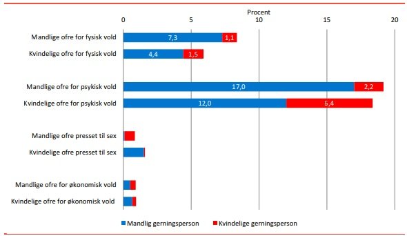 Statistik over vold i parforhold